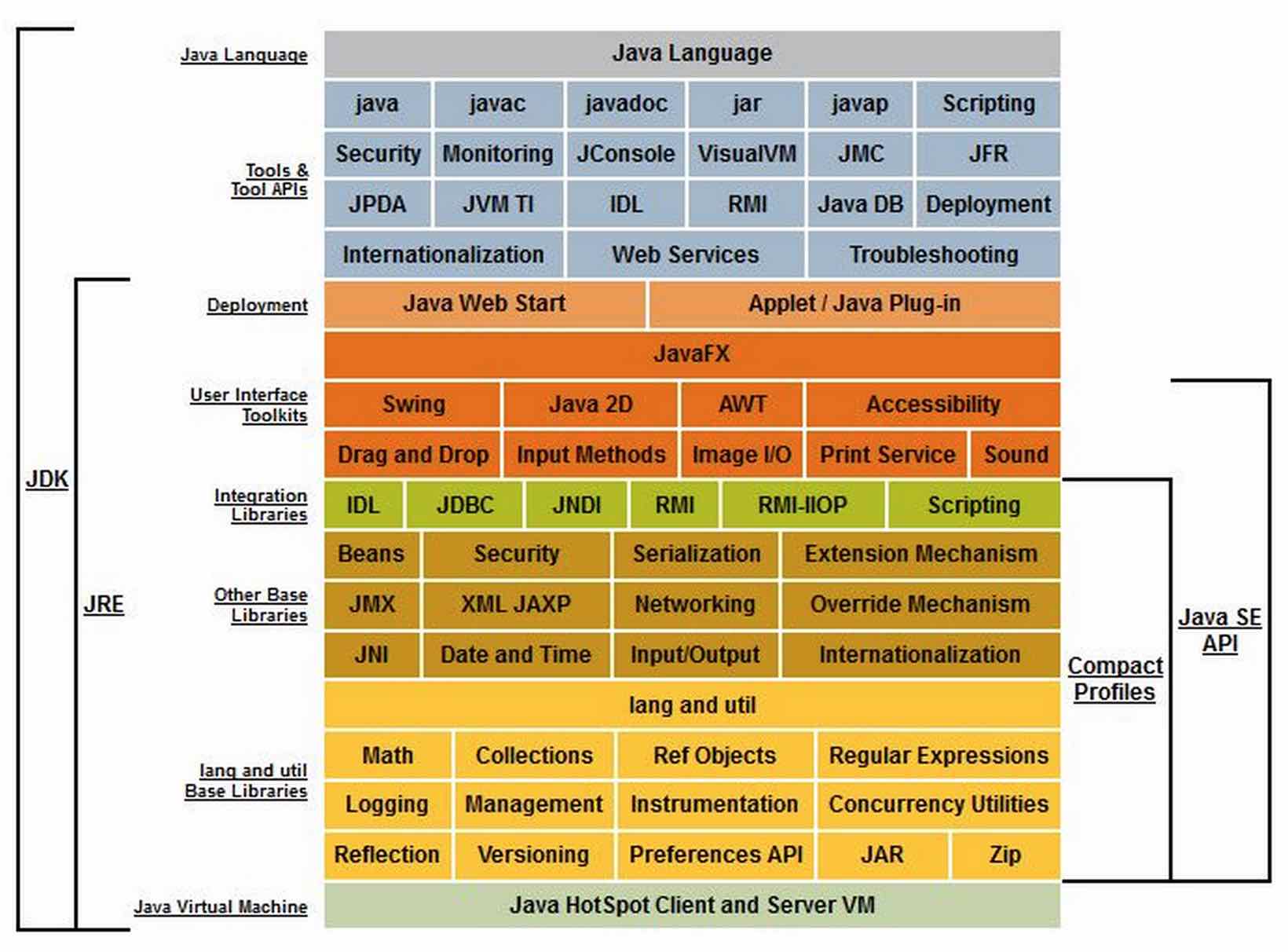APIs utilizadas dentro da plataforma Java SE.
