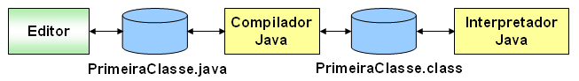 Fases da programação Java.