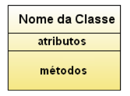 Representação de uma classe usando UML.
