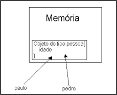 Referência dos objetos na memória.
