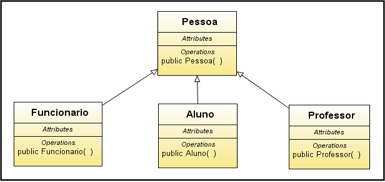 Estrutura de classes com herança modeladas com UML.