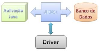 Uso do JDBC na aplicação Java.