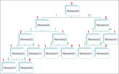 Ordenação de Dados - Bubble Sort • Universidade Java