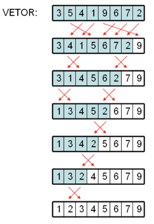 Algoritmos de ordenação (sort)