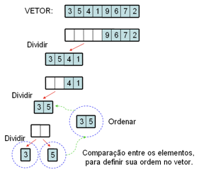 Métodos de Ordenação