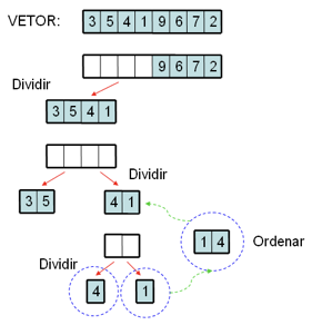 Ordenação de vetores