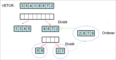 Depois que tem 2 pares ordenados, ordena estes 2 pares e altera a ordem deles no vetor original.