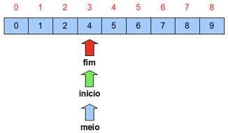 Verifica novamente se o valor do vetor na posição do meio é igual ao valor procurado.