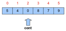 Como o número que está dentro do vetor ainda não é o número que está sendo procurado, então incrementa em 1 o valor do contador e verifica novamente se o valor que está dentro do vetor na posição do contador é igual ao valor procurado.