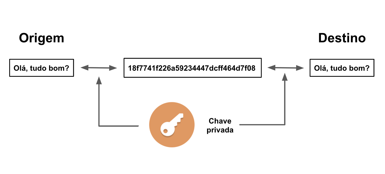 Criptografia de chave privada - simétrica